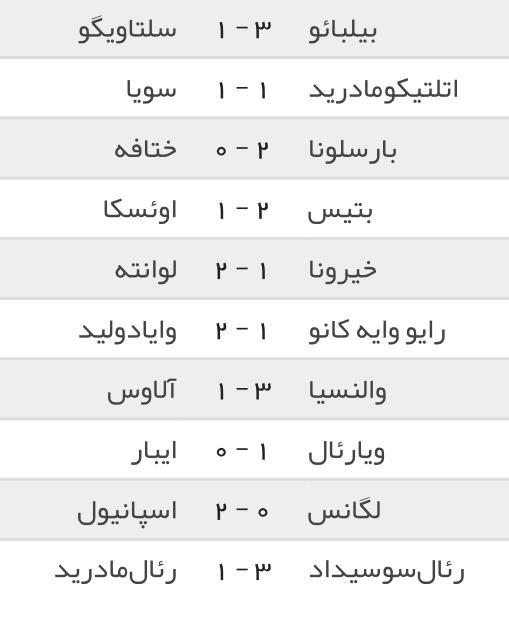 هفته سی و هفتم لالیگا؛ پیروزی آسان آبی اناری پوشان در شب هفته سی و هفتم لالیگا؛ پیروزی آسان آبی اناری پوشان در شب شکست سنگین رئالی ها