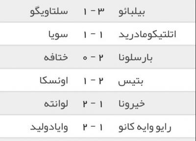 هفته سی و هفتم لالیگا؛ پیروزی آسان آبی اناری پوشان در شب شکست سنگین رئالی ها
